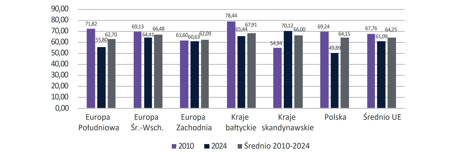 Wykres 55. Udział portfela kredytów ogółem (dla sektora ͤ nansowego i nieͤnansowego) udzielonych przez banki w ak -tywach grup sektorów bankowych krajów UE w latach 2010-2024 oraz w roku 2010 i 2024 (w %)