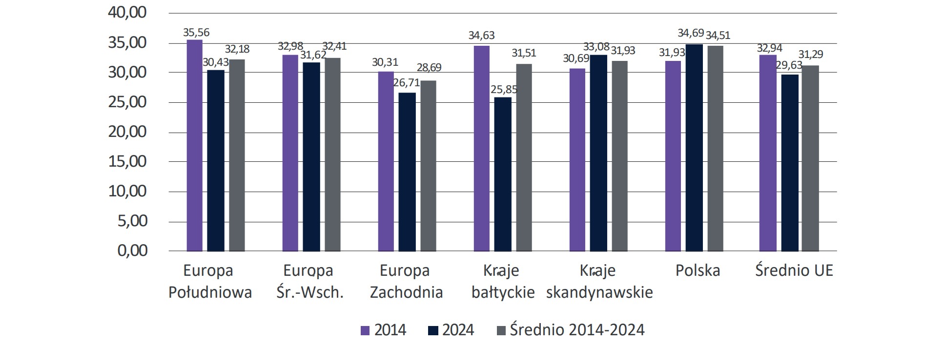 Wykres 56. Udział portfela kredytów dla przedsiębiorstw nieͤnansowych w portfelu kredytów ogółem udzielonych przezbanki w krajach Unii Europejskiej w latach 2014-2024 (podgrupy krajów UE, w %)