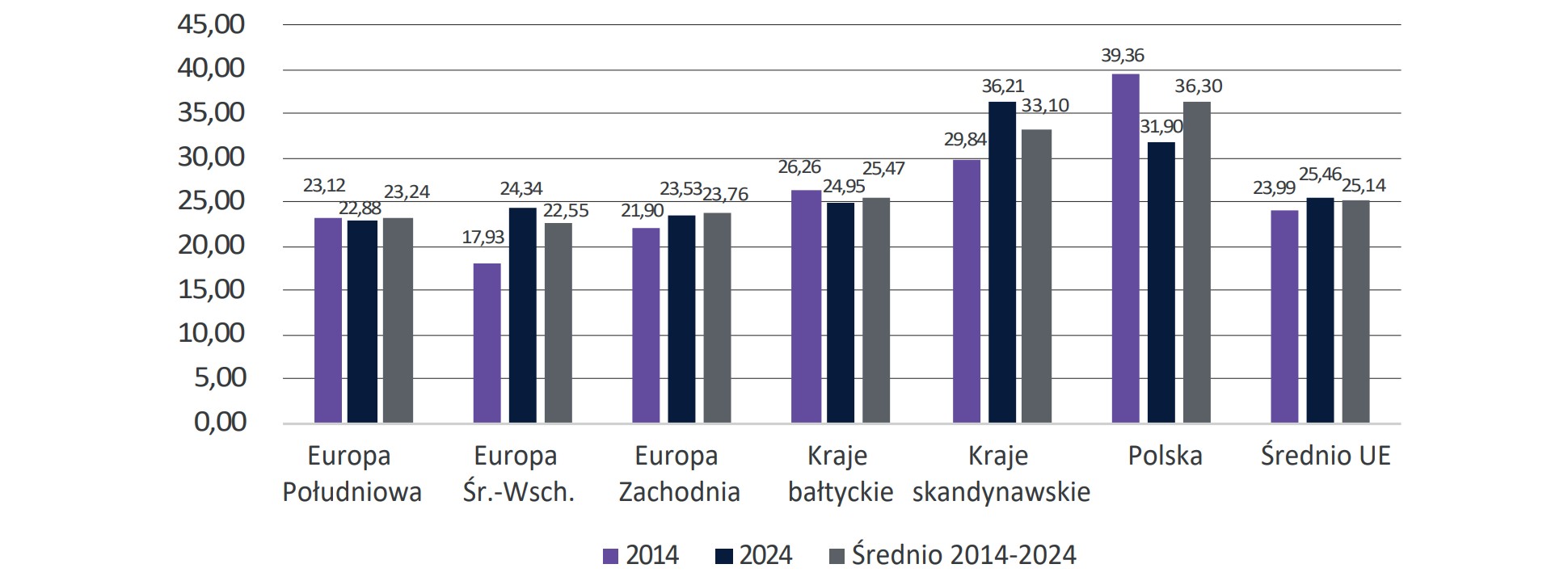Wykres 57. Udział kredytów na zakup nieruchomości mieszkalnych w kredytach ogółem udzielonych przez banki w kra-jach Unii Europejskiej w latach 2014-2024 (podgrupy krajów UE, w %)