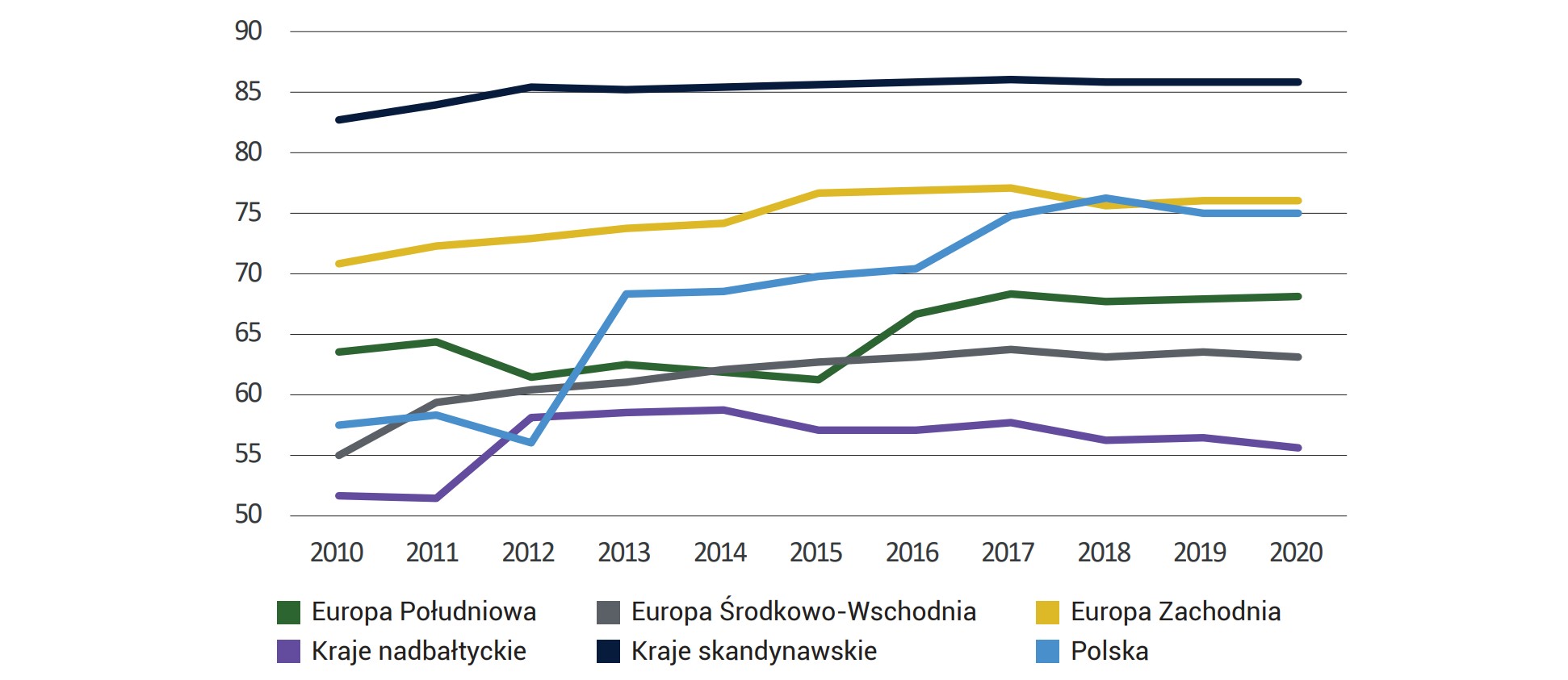 Wykres 58. Dynamika zmiany wartości wskaźnika Resolving insolvency dla Polski i poszczególnych grup krajów UEw okresie 2010- 2020 (pkt.)