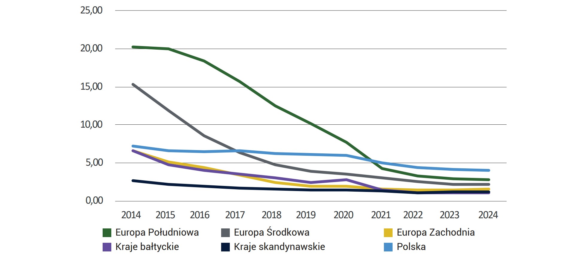 Wykres 64. Wartości wskaźnika NPL w latach 2014-2024 r. w grupach krajów Unii Europejskiej (w %)