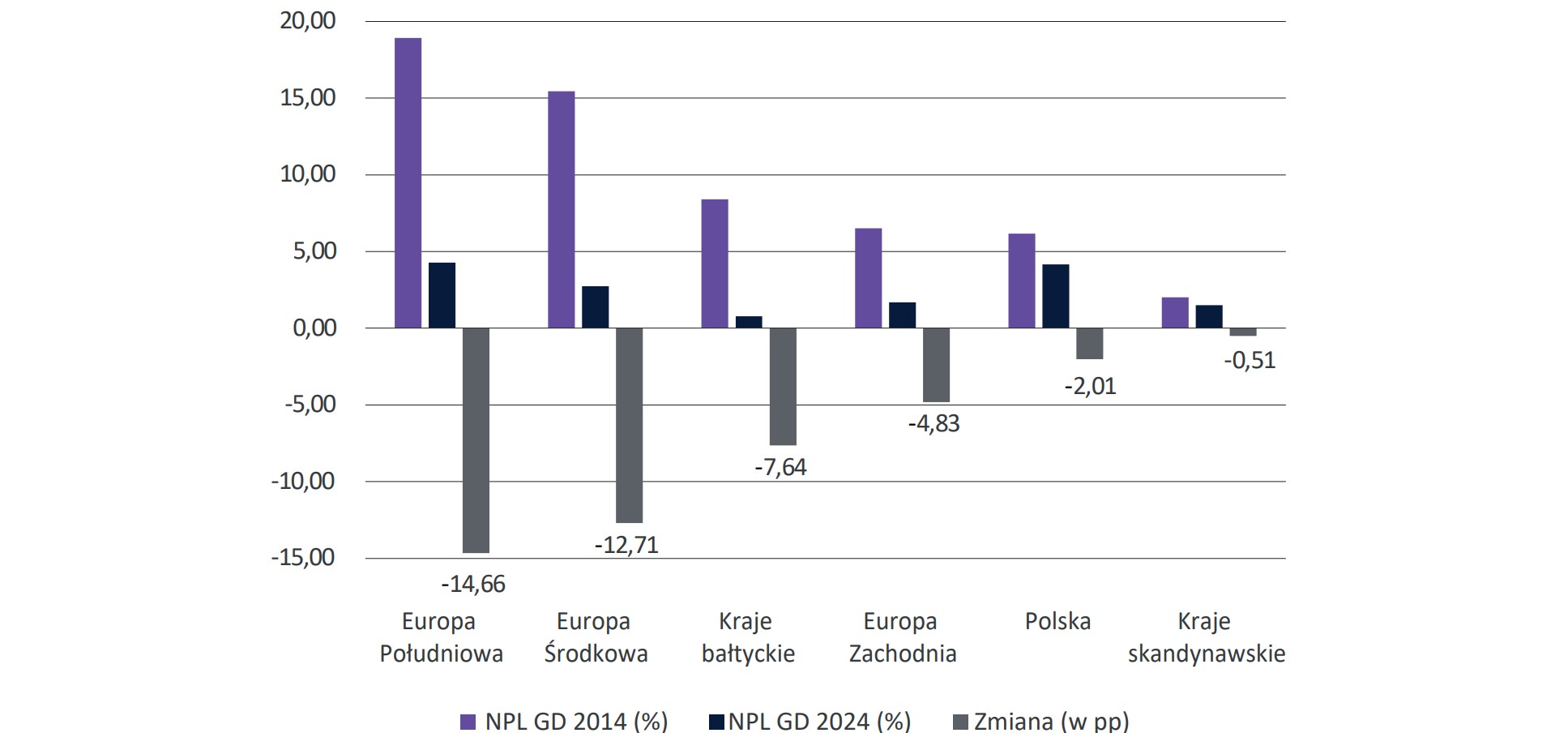 Wykres 66. Wartość wskaźnika NPL portfela kredytów dla gospodarstw domowych w 2014 i 2024 r. (w %) oraz zmianawartości tego wskaźnika w analizowanym okresie (w p.p.)