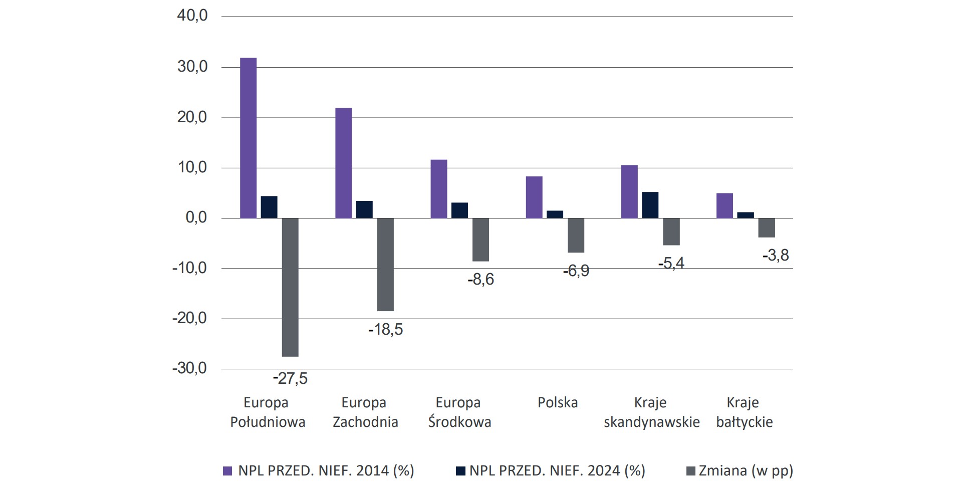 Wykres 67. Wartość wskaźnika NPL portfela kredytów dla przedsiębiorstw nieͤnansowych w 2014 i 2024 r. (w %) orazzmiana wartości tego wskaźnika w analizowanym okresie (w p.p.)