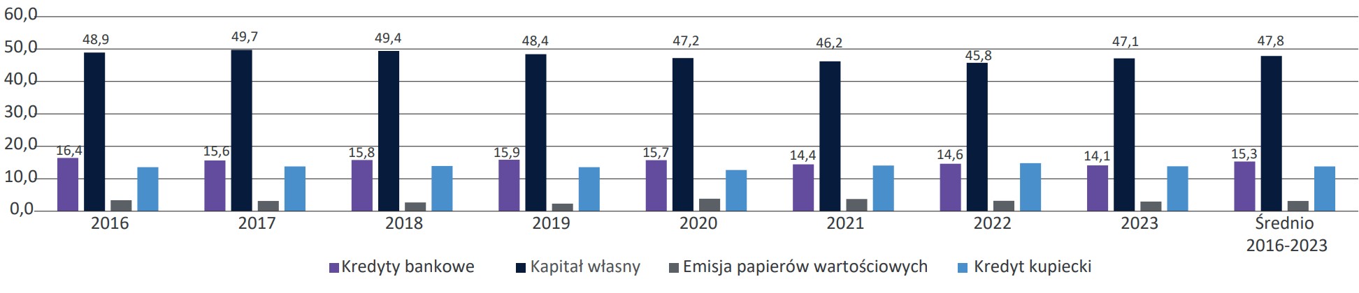 Wykres 68. Struktura głównych źródeł finansowania przedsiębiorstw niefinansowych w Polsce ogółem w latach 2016-2023