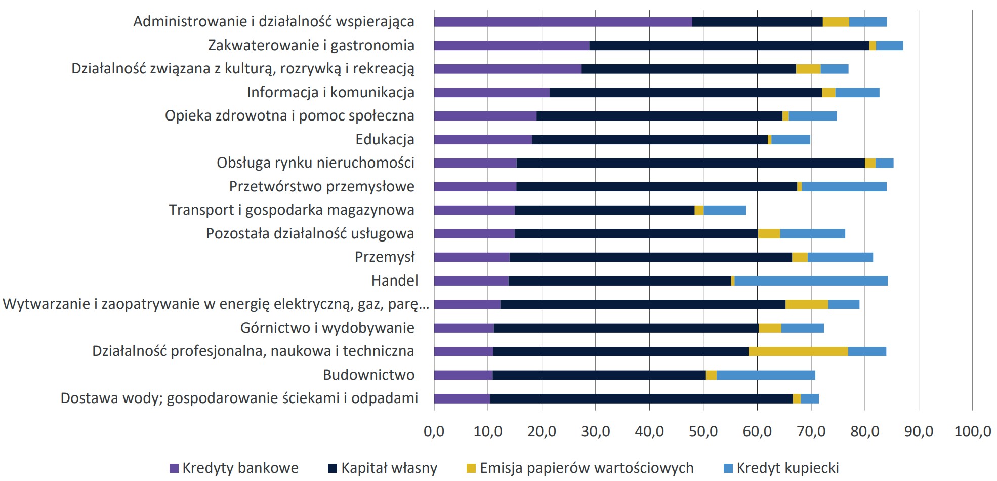 Wykres 69. Struktura głównych źródeł finansowania przedsiębiorstw niefinansowych w Polsce ogółem w latach 2016-2023