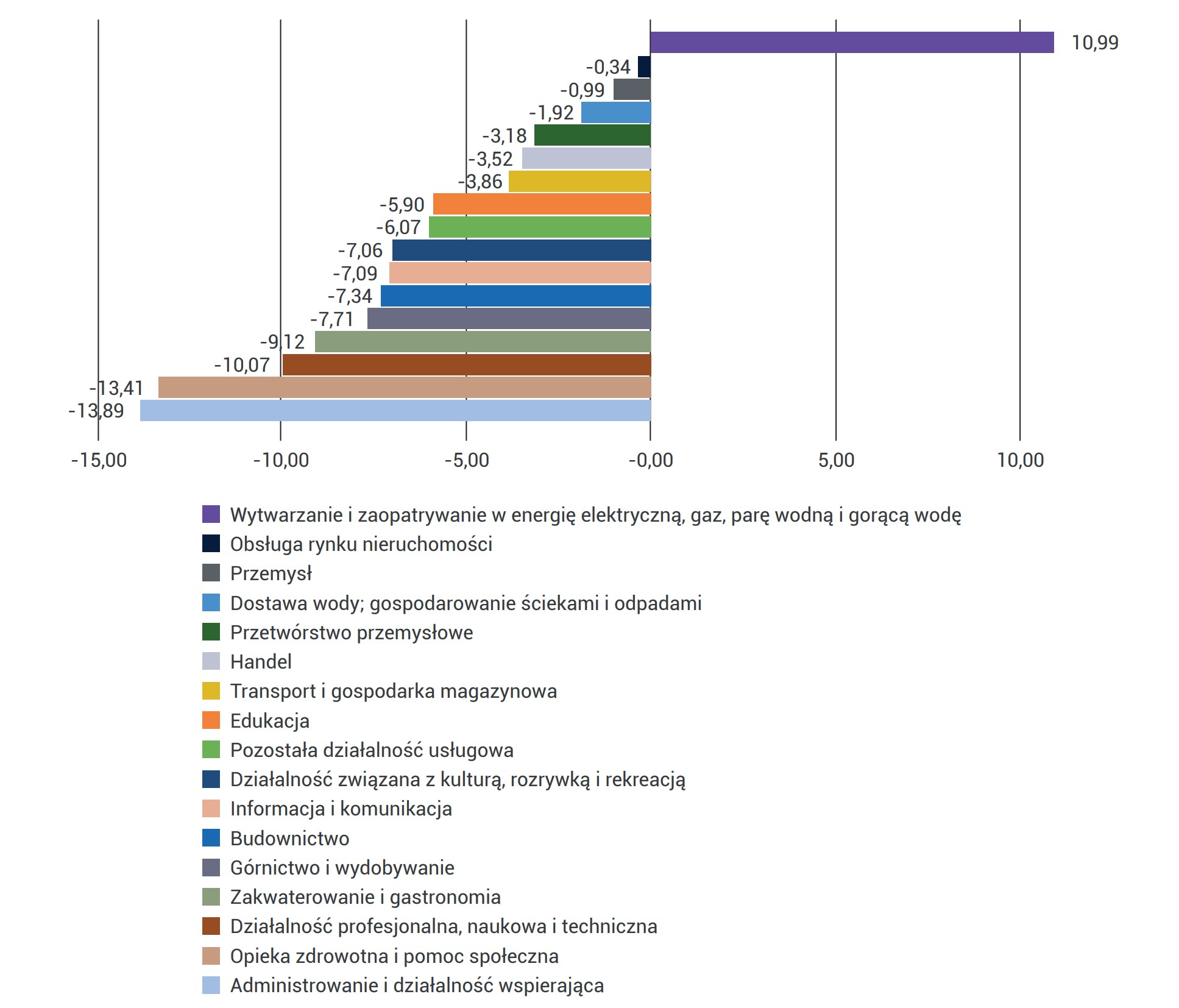 Wykres 70. Zmiana udziału kredytów bankowych w ogólnych źródłach finansowania działalności przedsiębiorstw niefinansowych w latach 2013-2023 (w p.p.)