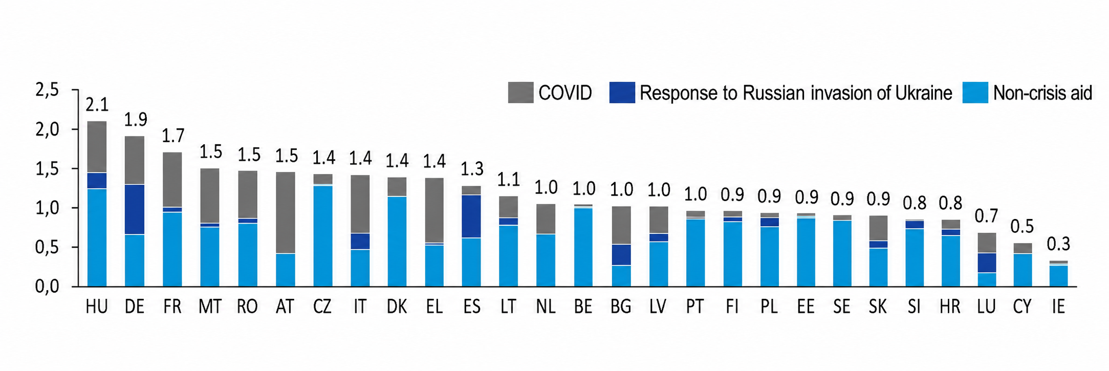 Wykres 71. Całkowite wydatki pomocowe państw UE w 2022 r., jako % PKB