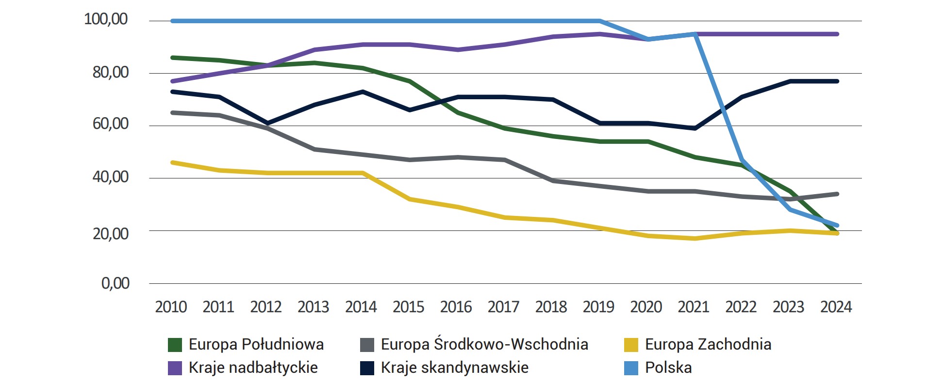 Wykres 73. Udział nowych kredytów mieszkaniowych o zmiennej stopie procentowej (lub stałej do 1 roku) w łącznychnowych kredytach