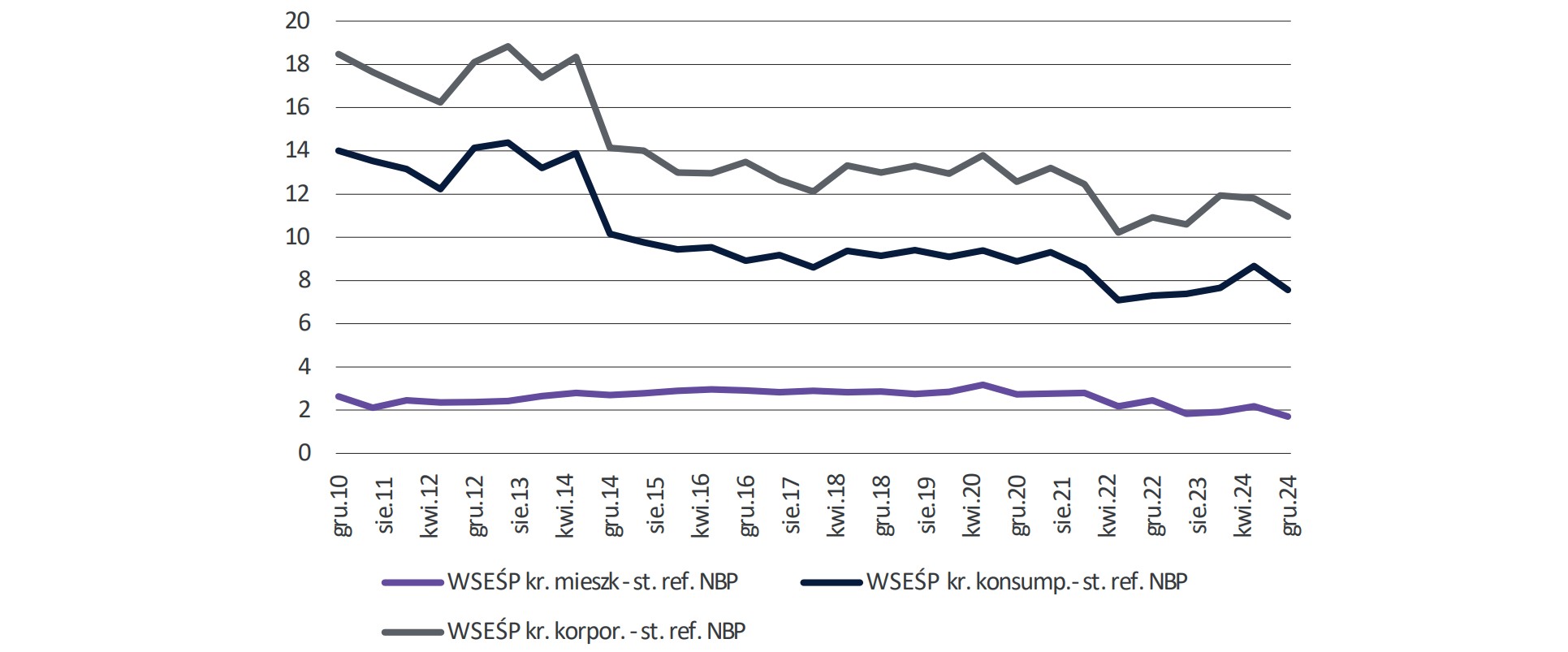 Wykres 75. Poziom marży kredytowej (kredyty konsumpcyjne, mieszkaniowe, korporacyjne) względem stopy referencyj-nej NBP (dochodowości bonów pieniężnych) w sektorze bankowym w Polsce w latach 2010-2024 (p.p.)