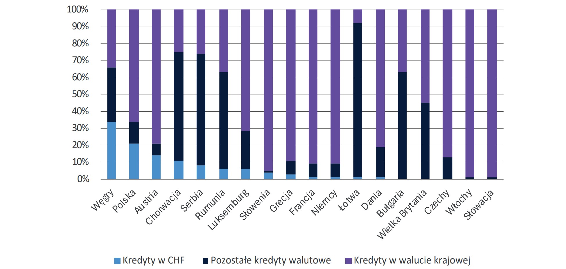 Wykres 77. Struktura walutowa kredytów w wybranych krajach Europejskich (dane na III kw. 2011 r.)