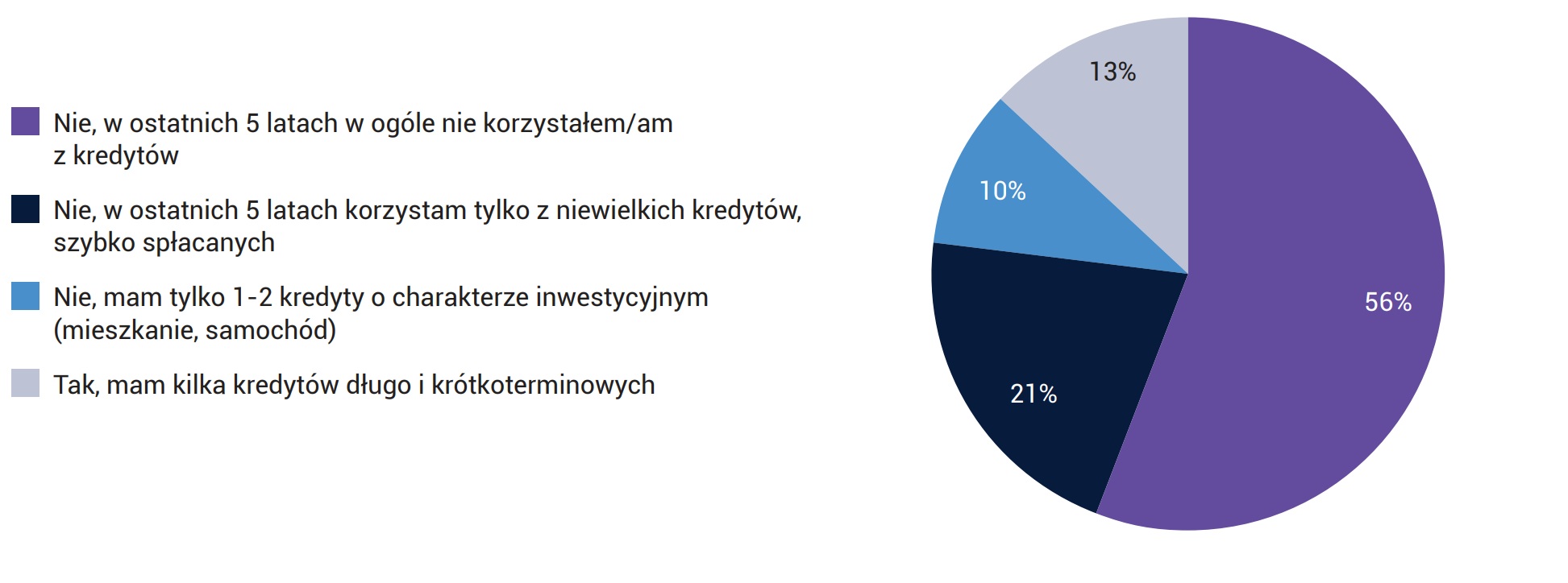 Wykres 80. Aktywność kredytowa Polaków