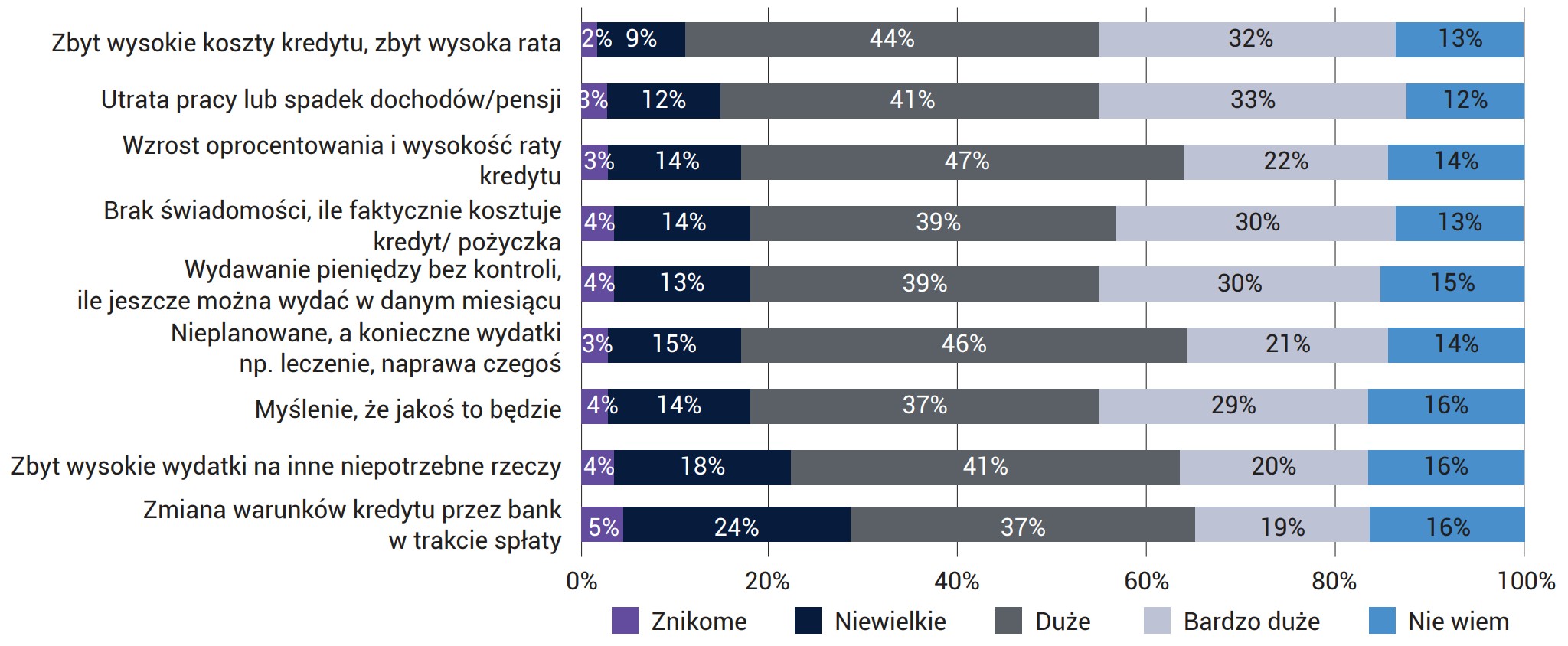 Wykres 82. Ocena ryzyk dla kredytobiorców
