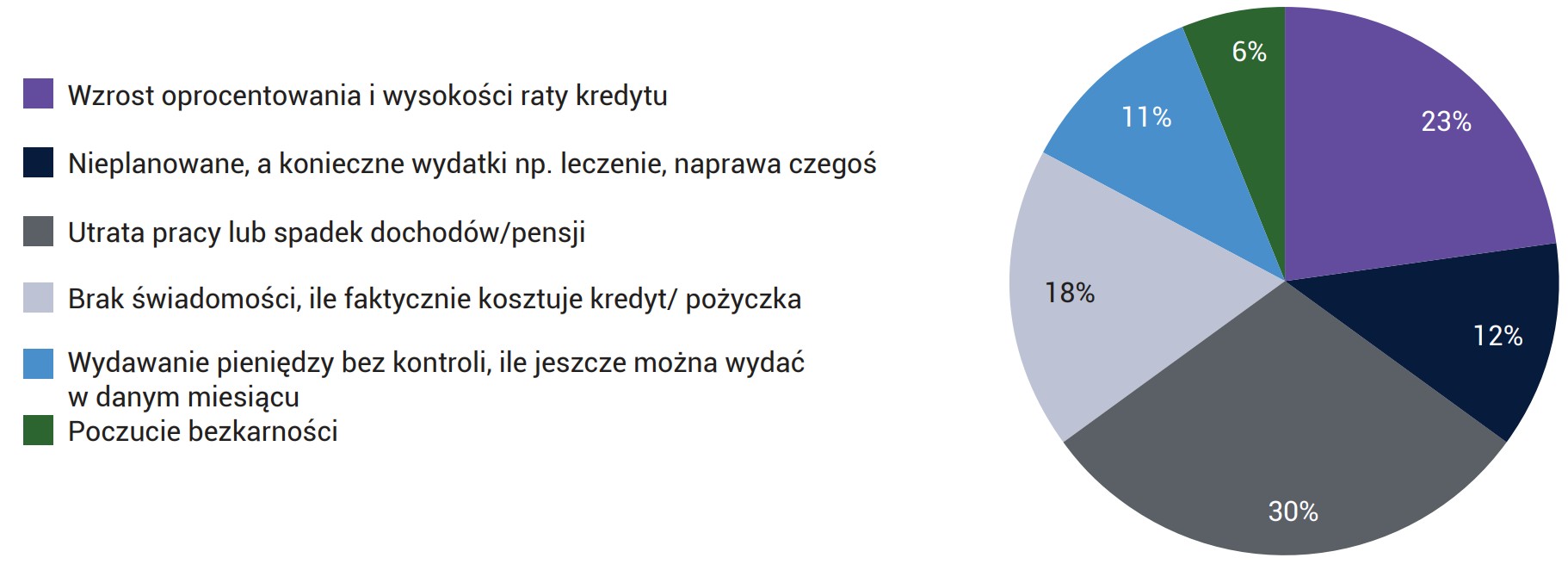 Percepcja przyczyn problemów ze spłatą kredytów