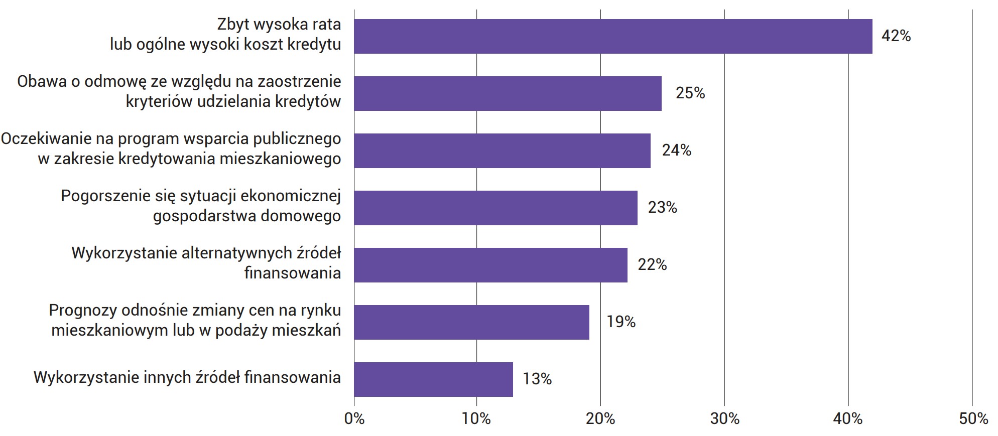 Wykres 85. Powody rezygnacji z planowanego kredytu mieszkaniowego