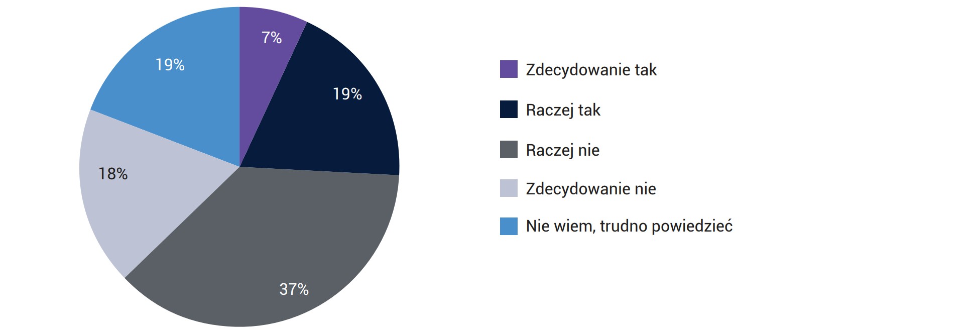 Wykres 89. Deklarowana potrzeba podniesienia wiedzy o kredytach