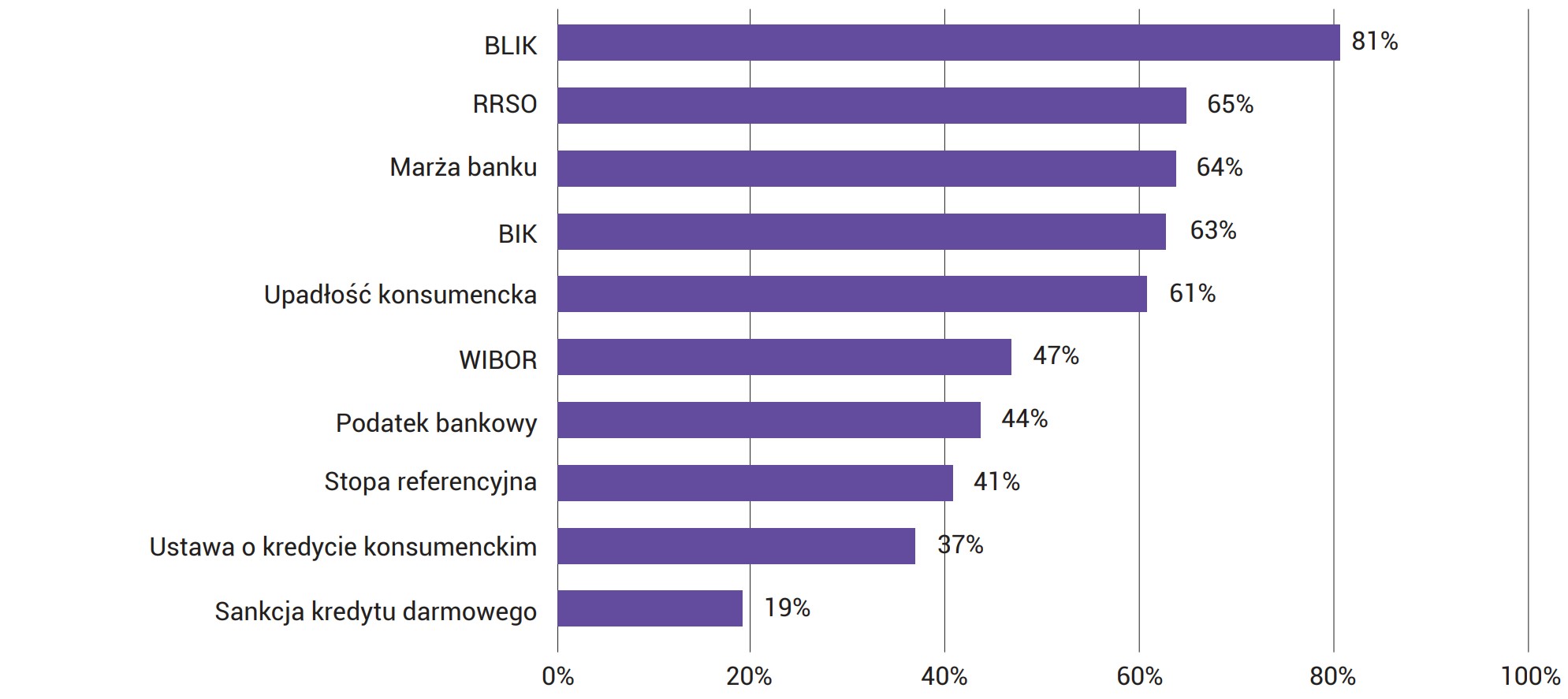 Wykres 90. Subiektywna deklaracja znajomości pojęć