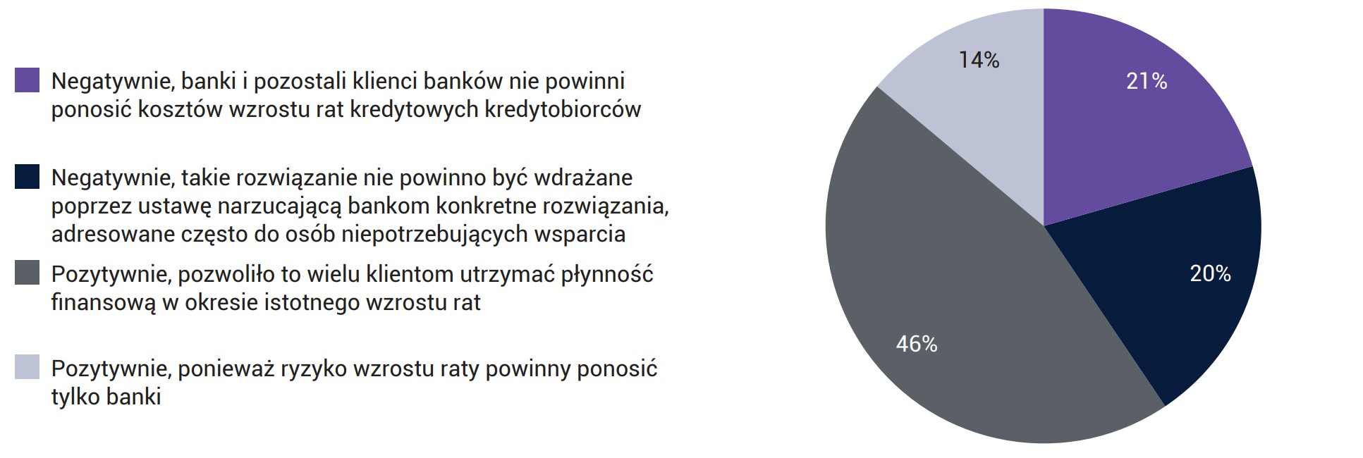 Wykres 91. Społeczna ocena programu wakacji kredytowych
