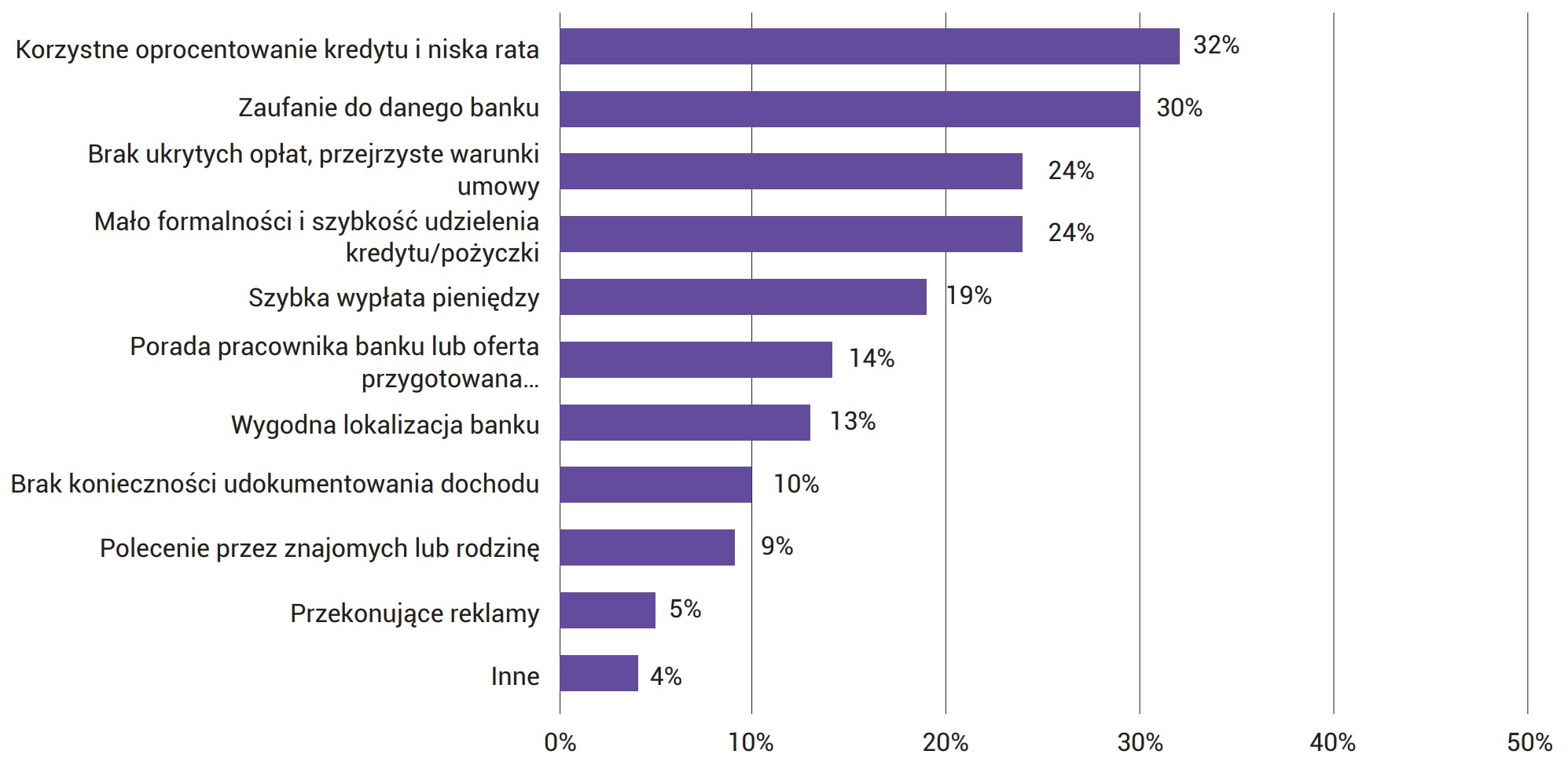 Wykres 92. Powody wyboru banku, w którym zaciągnięto kredyt