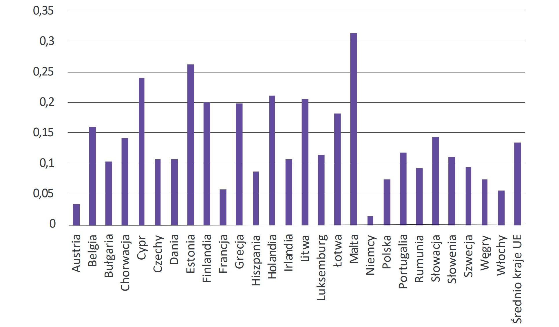 Wykres 94. Konkurencja w sektorze bankowym w krajach UE – średnia wartość wskaźnika HHI w latach 2010-2023według krajów
