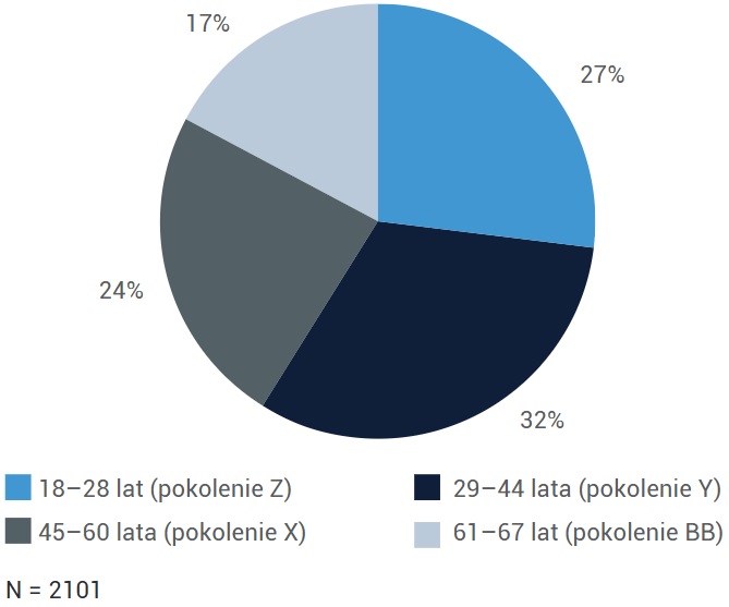 Wiek respondentów