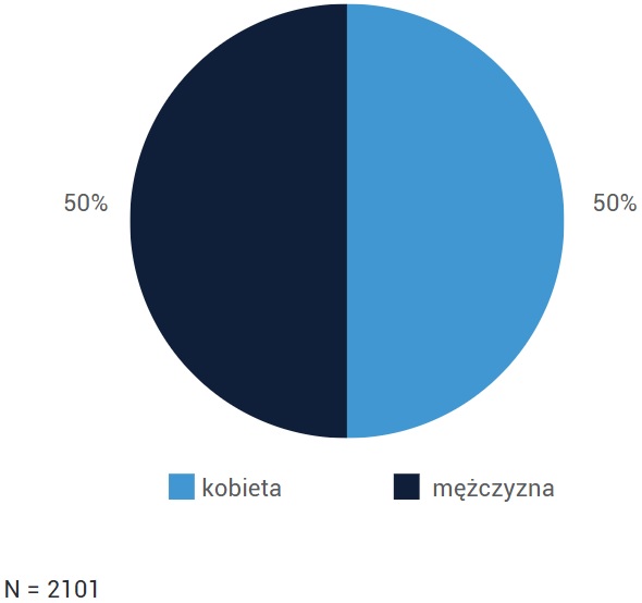 Płeć respondentów