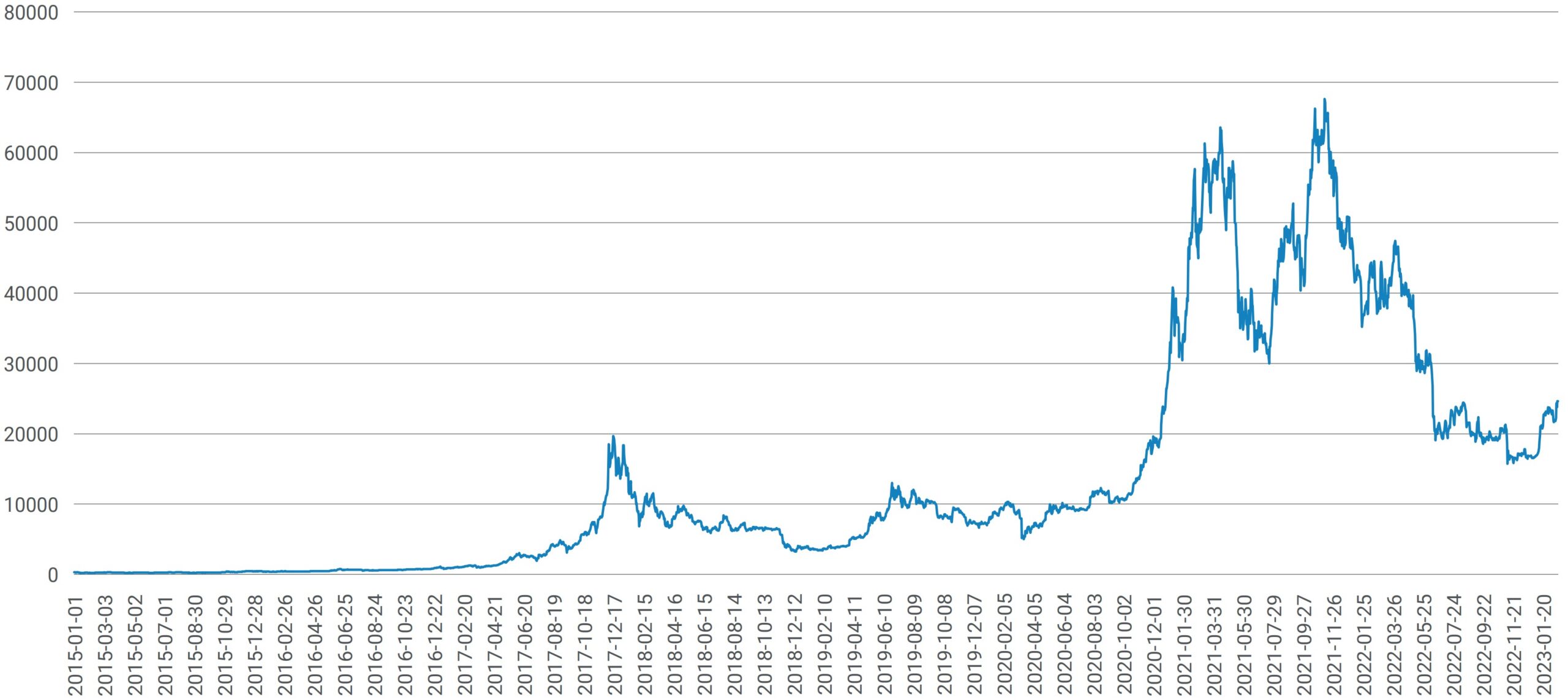 Rysunek 1. Ceny bitcoin w USD.