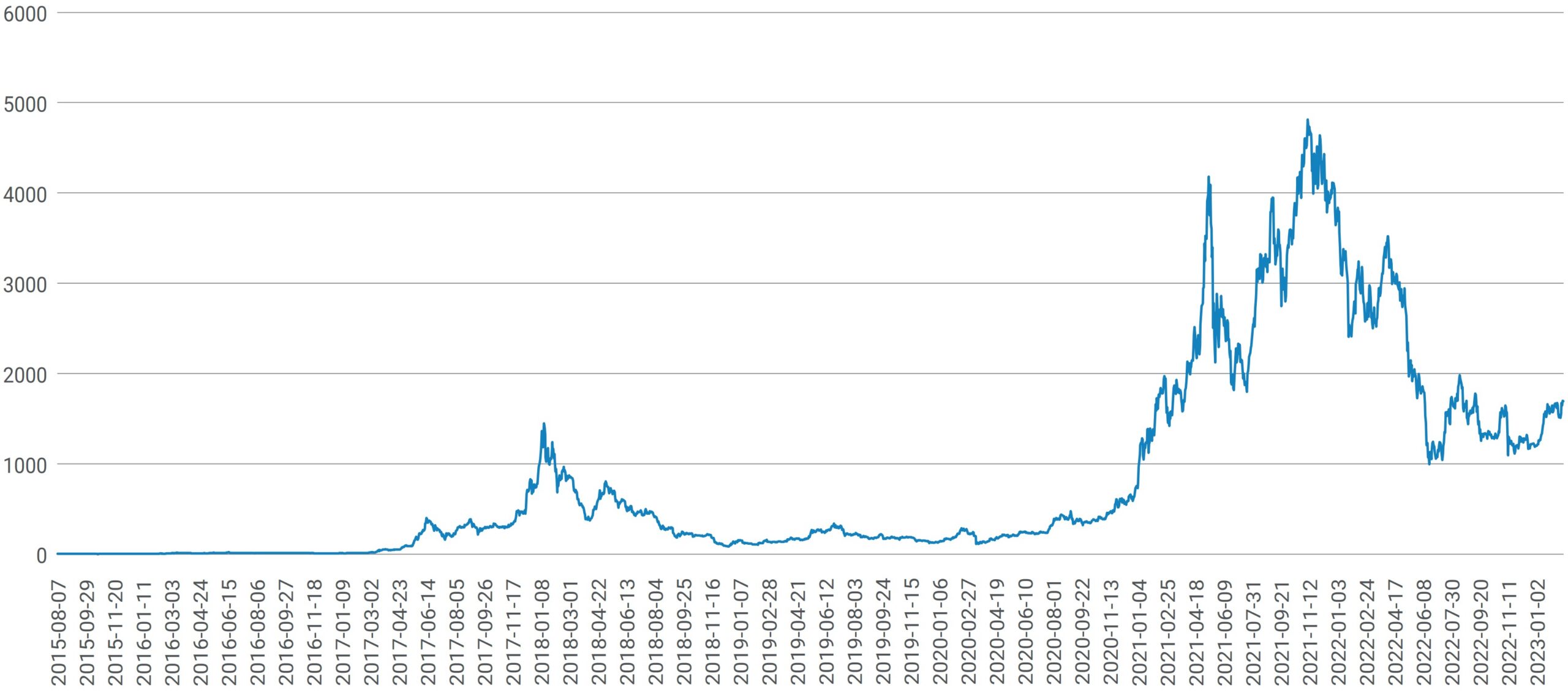 Rysunek 2. Ceny ether wyrażone w USD.