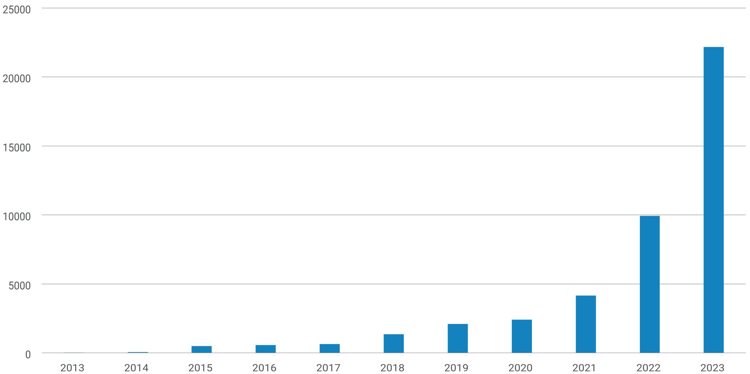 Rysunek 3. Liczba kryptowalut i tokenów na rynku*