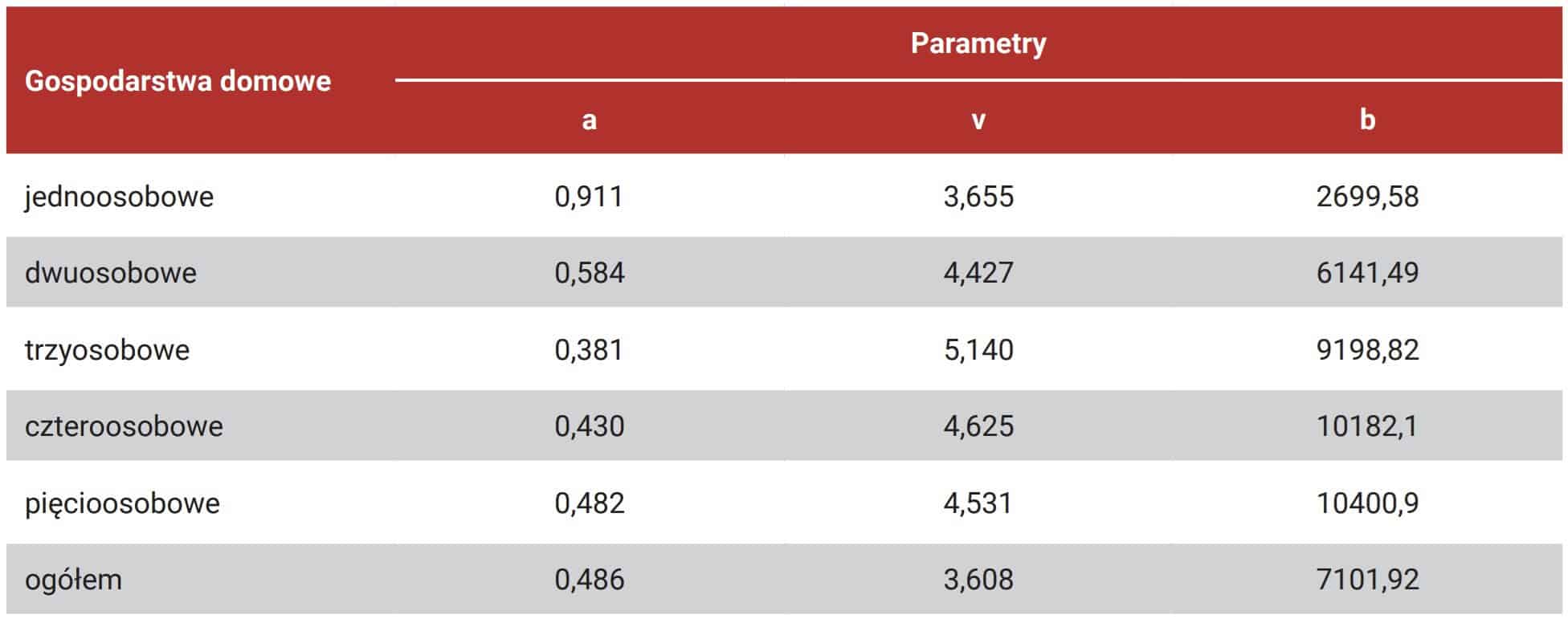 Parametry rozkładu Daguma dla wybranych grup gospodarstw domowych