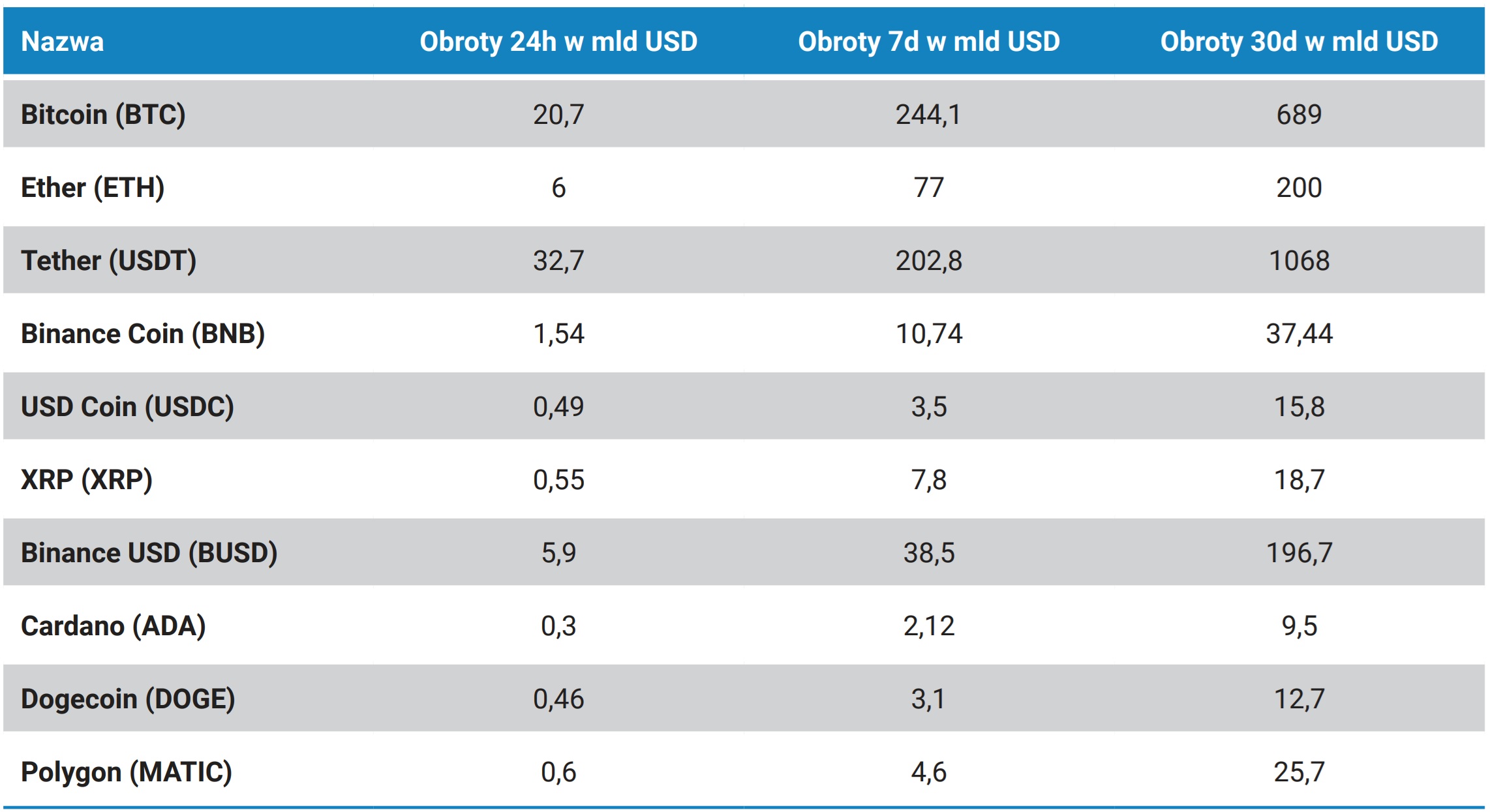 Tabela 2. Obroty wybranych kryptowalut (stan na dzień 19.02.2023)