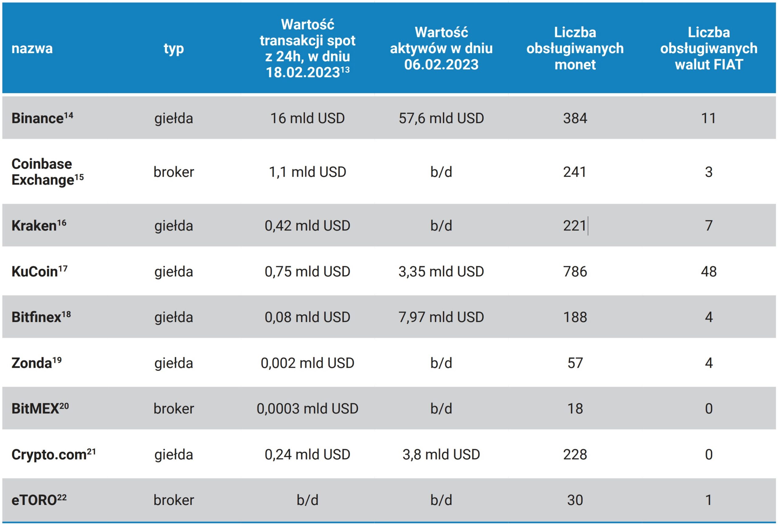 Tabela 3 Przykłady platform wymiany kryptowalut