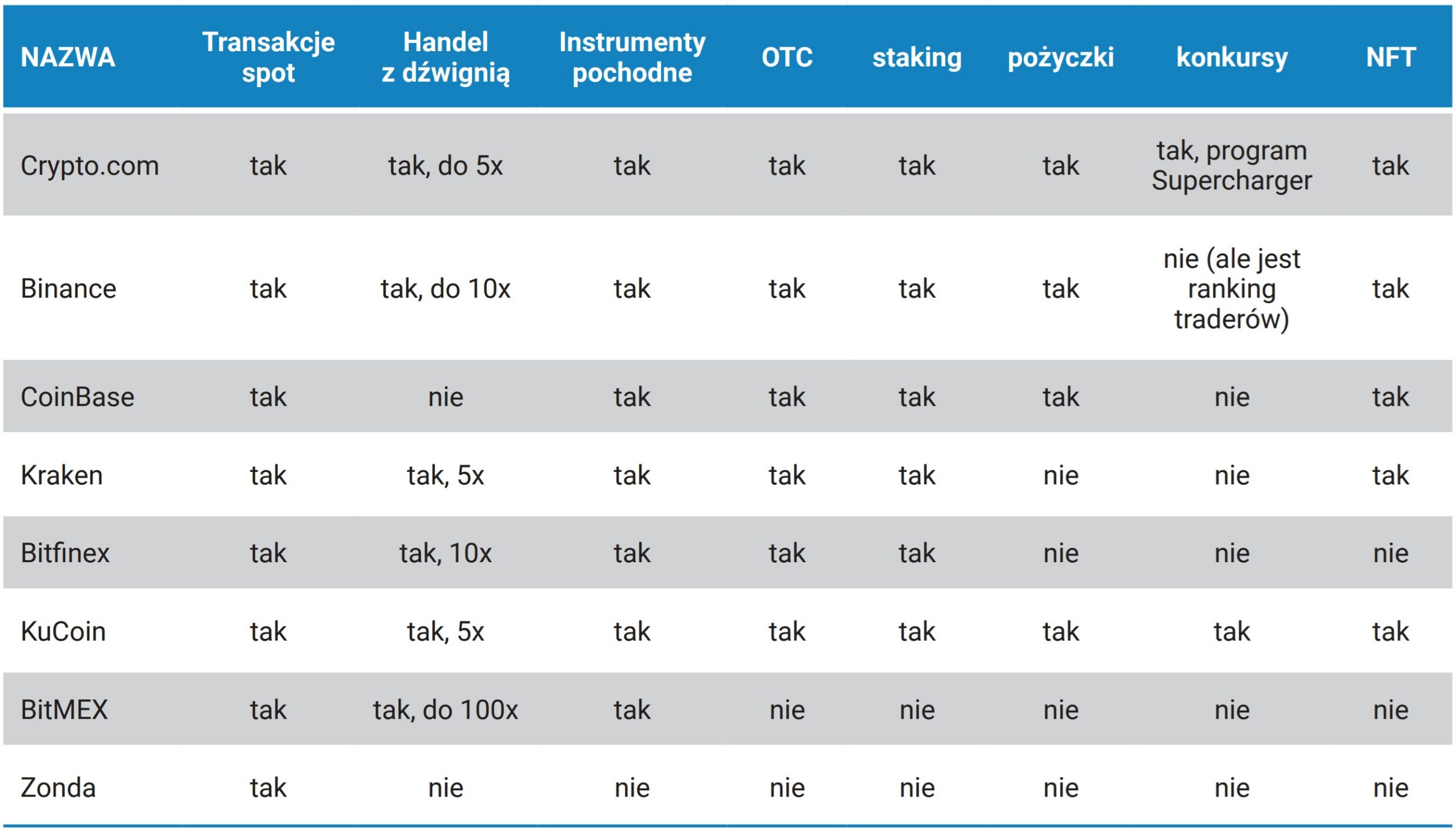 Tabela 4. Produkty i usługi oferowane na platformach wymiany kryptowalut