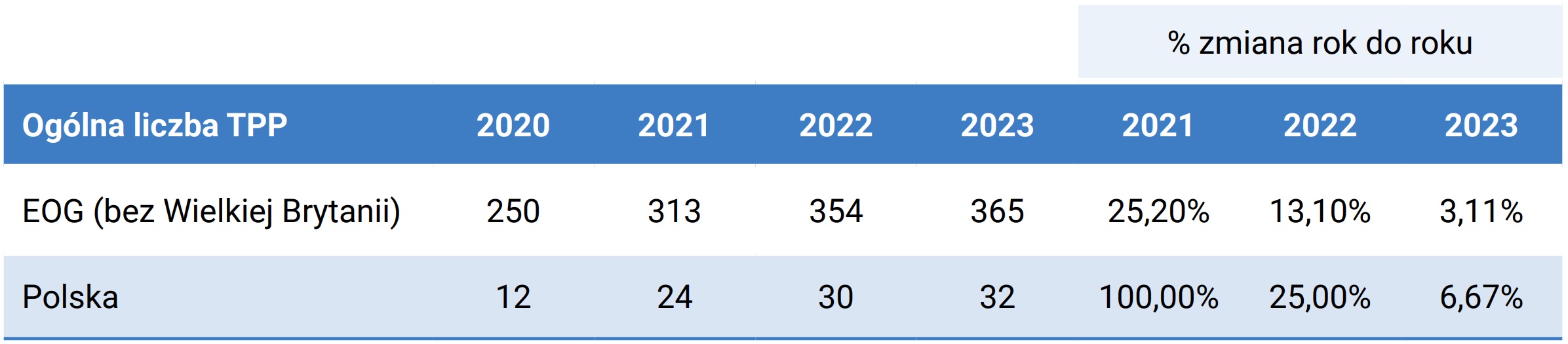 Porównanie tempa przyrostu liczby TPP rok do roku w latach 2020-2023 na terenie EOG (bez Wielkiej Brytanii)oraz Polski