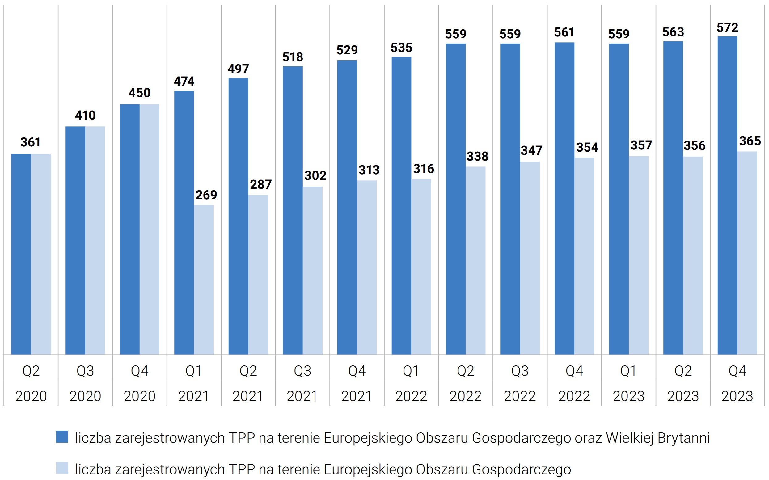 Liczba TPP na terenie Europejskiego Obszaru Gospodarczego z uwzględnieniem Wielkiej Brytanii w okresie odII. kw. 2020 r. do IV. kw. 2023 r.