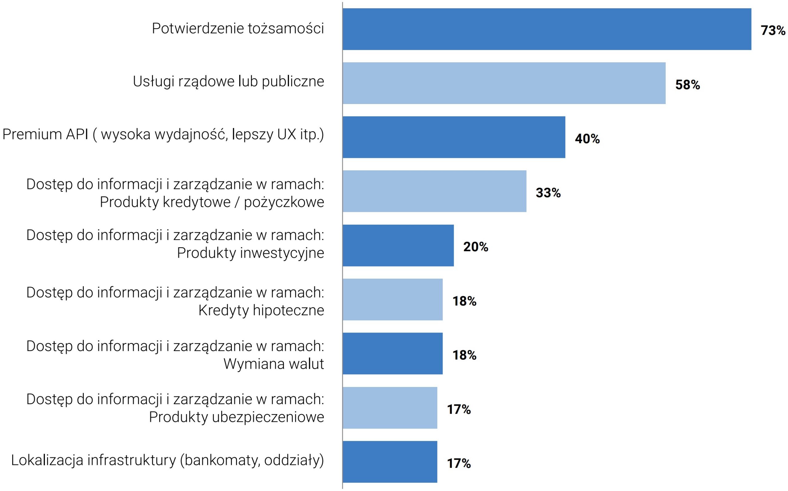 Dodatkowe usługi w ramach API pozwalające na osiągnięcie przewagi konkurencyjnej