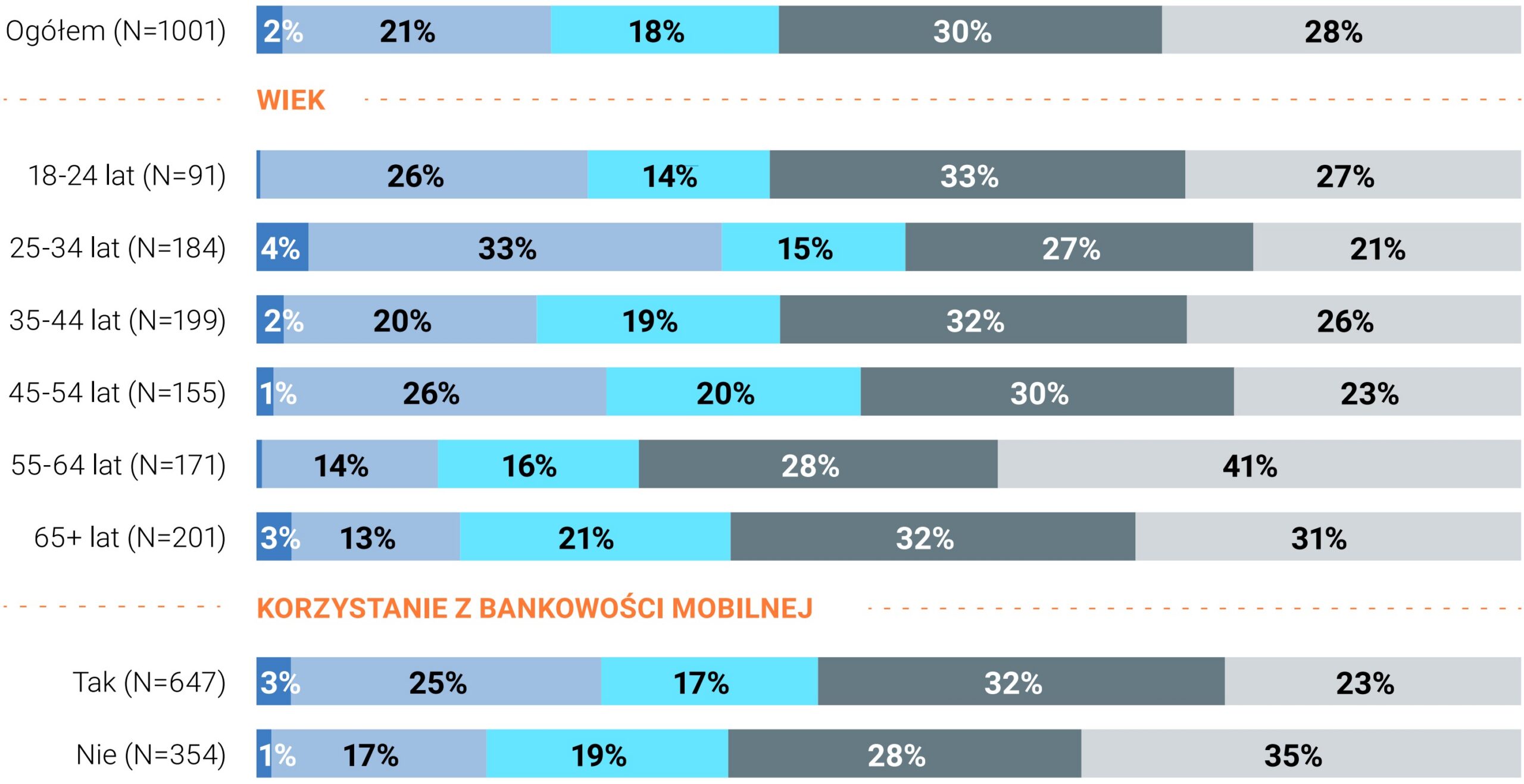 Odsetek konsumentów skłonnych do skorzystania z usługi „lepszej oferty produktowej”