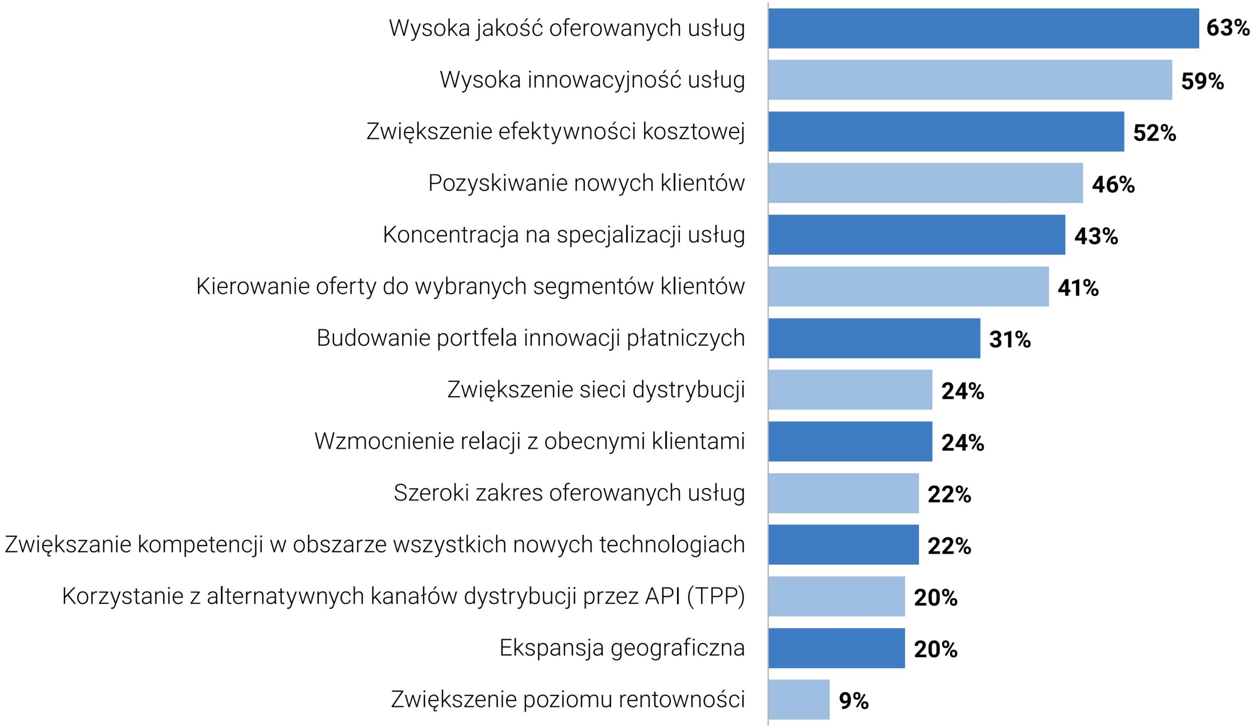 Ocena efektywności elementów strategii nowo wchodzących podmiotów na rynku usług płatniczych