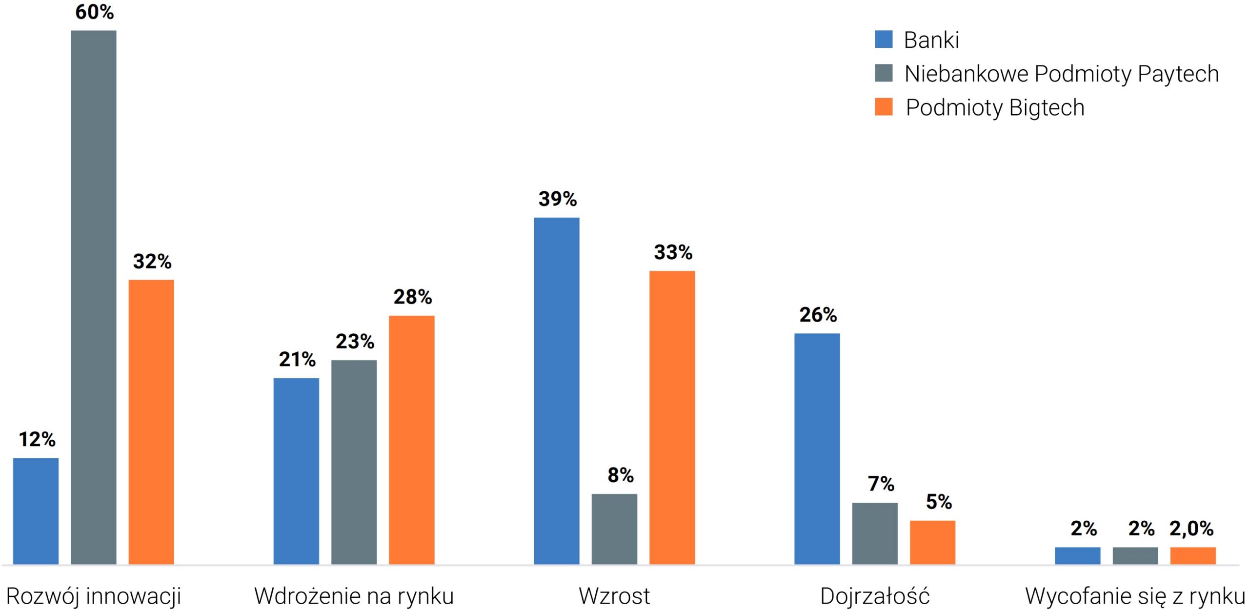 Optymalny moment wdrażania innowacji płatniczych dla wybranych typów dostawców usług płatniczych