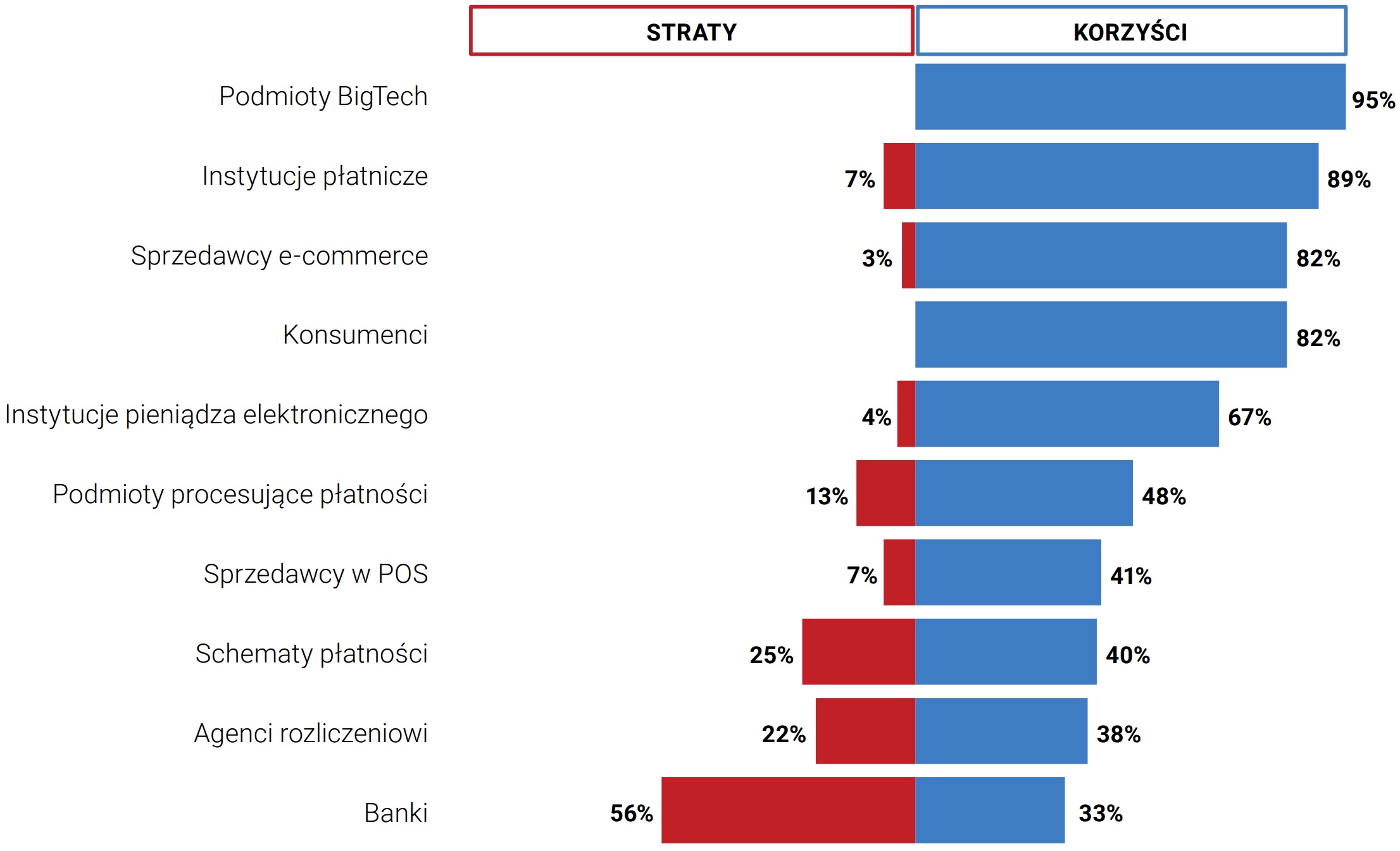 Prognozowany wpływ wprowadzenia otwartej bankowości z perspektywy pozycji konkurencyjnej poszczególnychuczestników branży płatniczej (do 2025 r.)