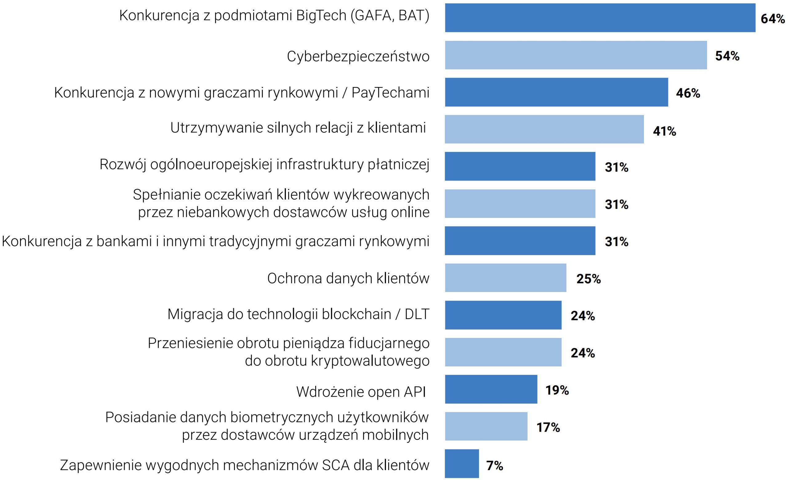 Największe wyzwania dla podmiotów działających w ramach tradycyjnych modeli biznesowych* na europejskimrynku płatności do końca 2025 roku