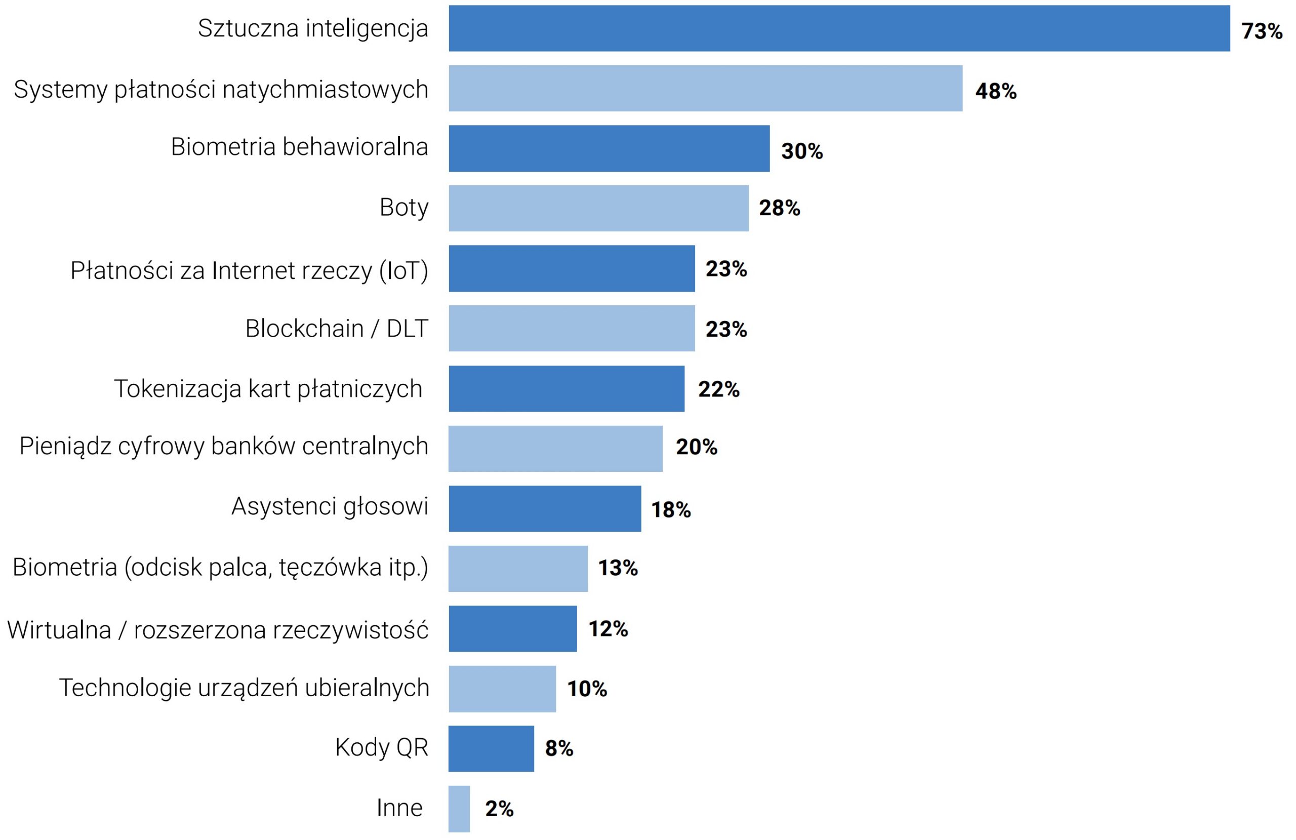 Technologie, które będą miały największy wpływ na rozwój usług płatniczych w handlu elektronicznym do końca2025 roku