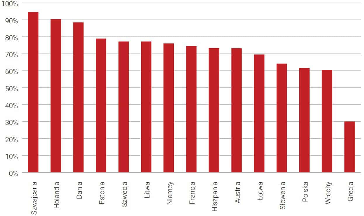 Udział mieszkaniowych kredytów hipotecznych w zadłużeniu ogółem gospodarstw domowych (2021 r.)