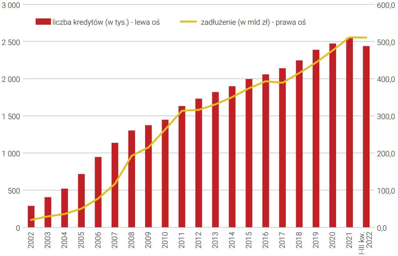 Liczba czynnych umów i zadłużenie z tytułu kredytów mieszkaniowych