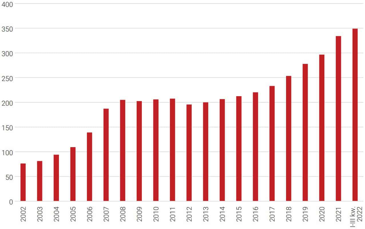 Średnia wartość kredytu mieszkaniowego, w tys. PLN