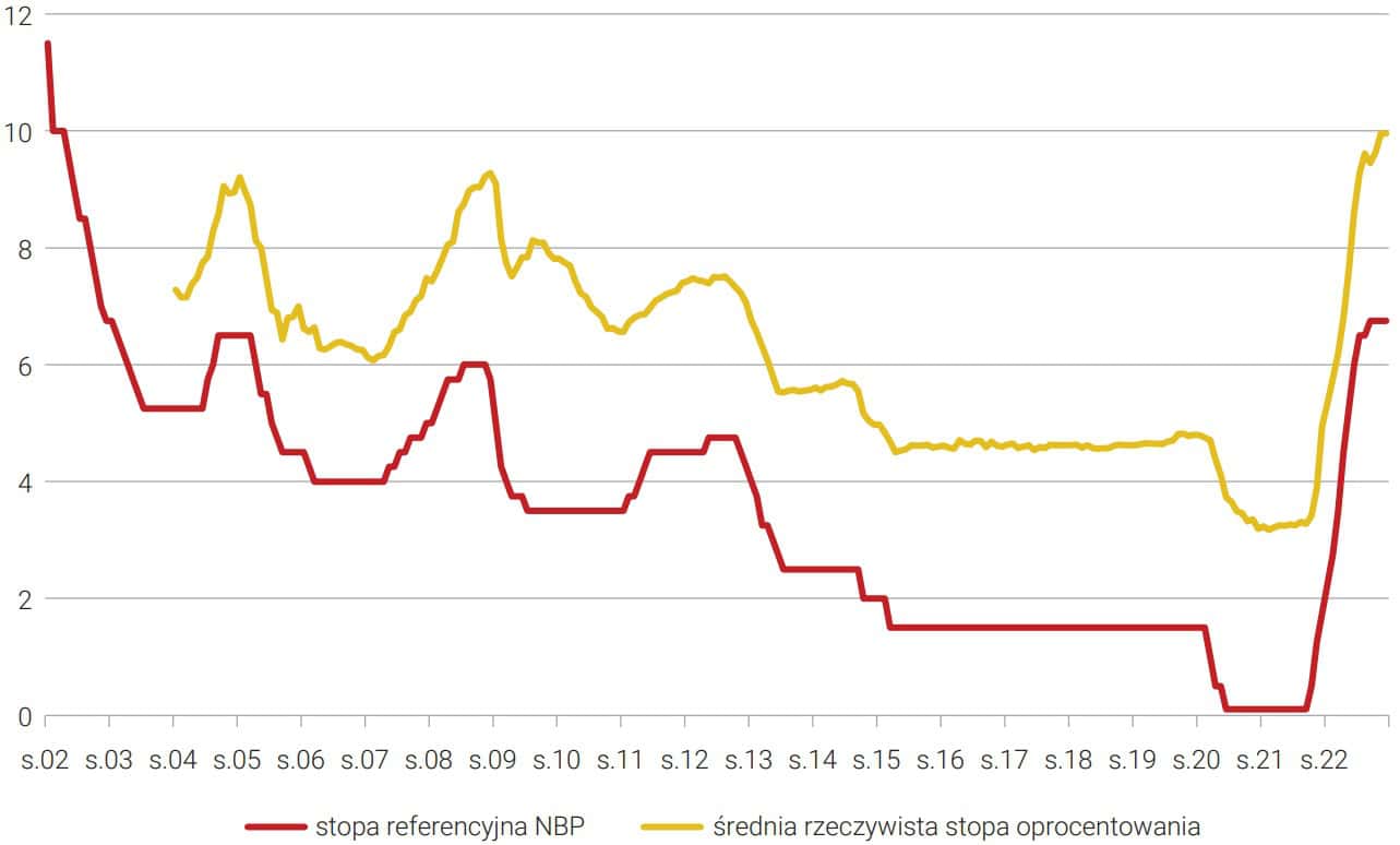 Średnie rzeczywiste oprocentowanie złotowych kredytów mieszkaniowych i stopa referencyjna NBP (w %)