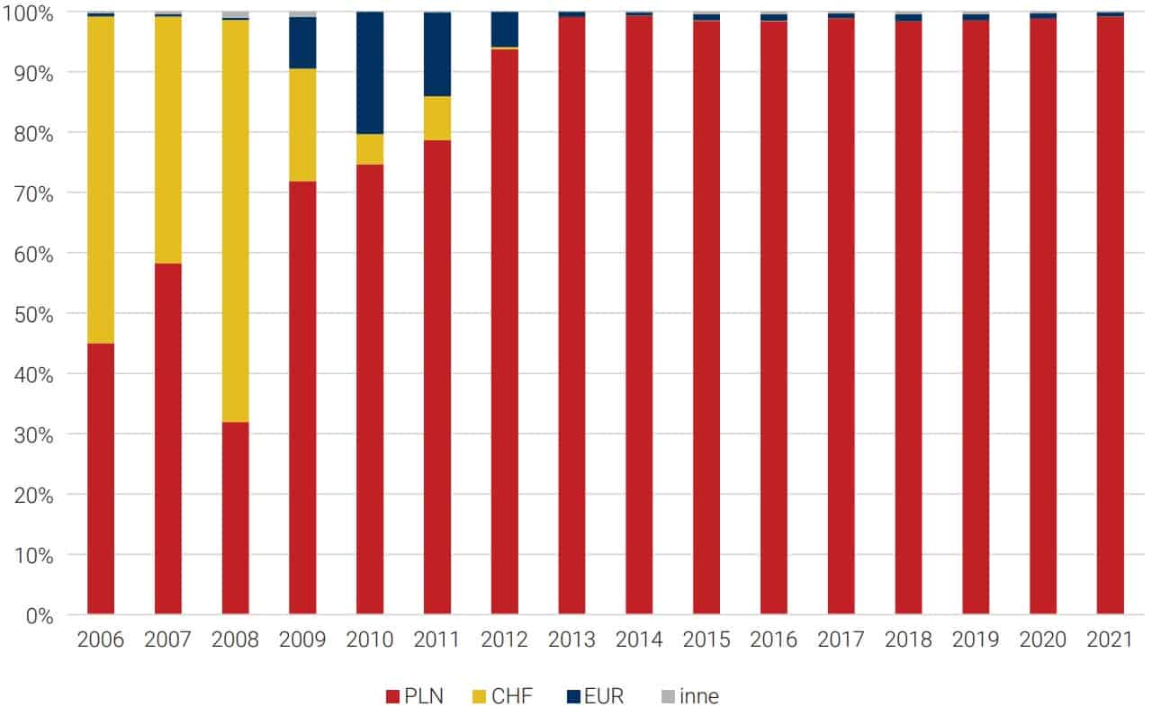 Struktura walutowa wartości nowo udzielonych kredytów mieszkaniowych