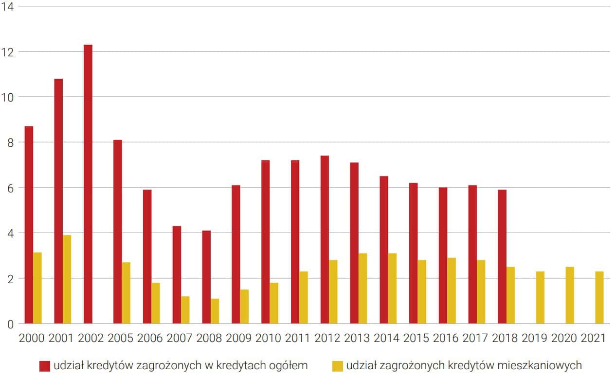Udział zagrożonych kredytów mieszkaniowych i kredytów ogółem dla gospodarstw domowych (w %)