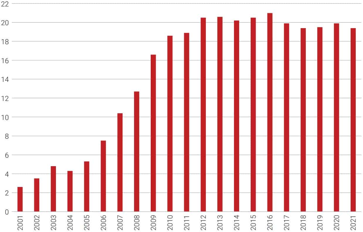Relacja pozostających do spłaty kredytów mieszkaniowych do PKB (w %)