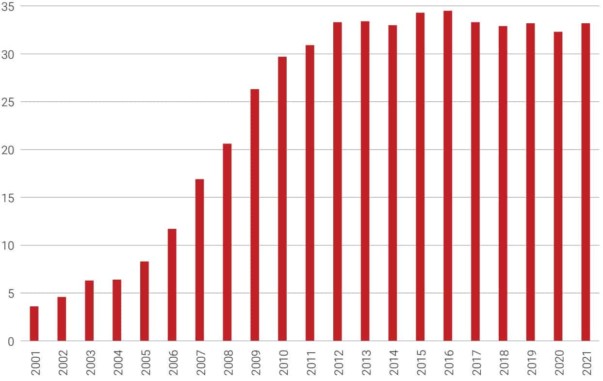 Relacja pozostających do spłaty kredytów mieszkaniowych do dochodu do dyspozycji gospodarstw domowych (w %)
