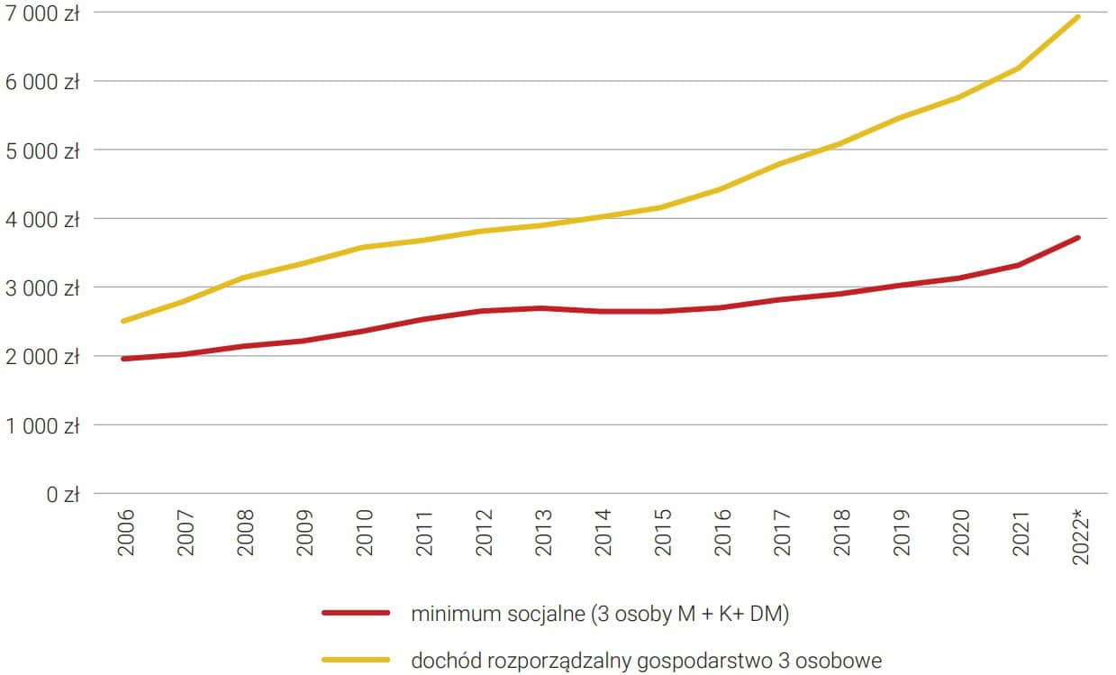 Dochód rozporządzalny i minimum socjalne dla gospodarstwa domowego M+K+DM